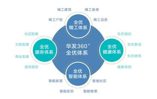 秉承匠心，坚守初心 解码华发优+产品体系系统服务