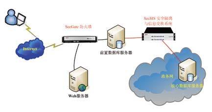 网神网闸产品SecSIS 3600系列SecSIS 3600-E/H - 易展安防网